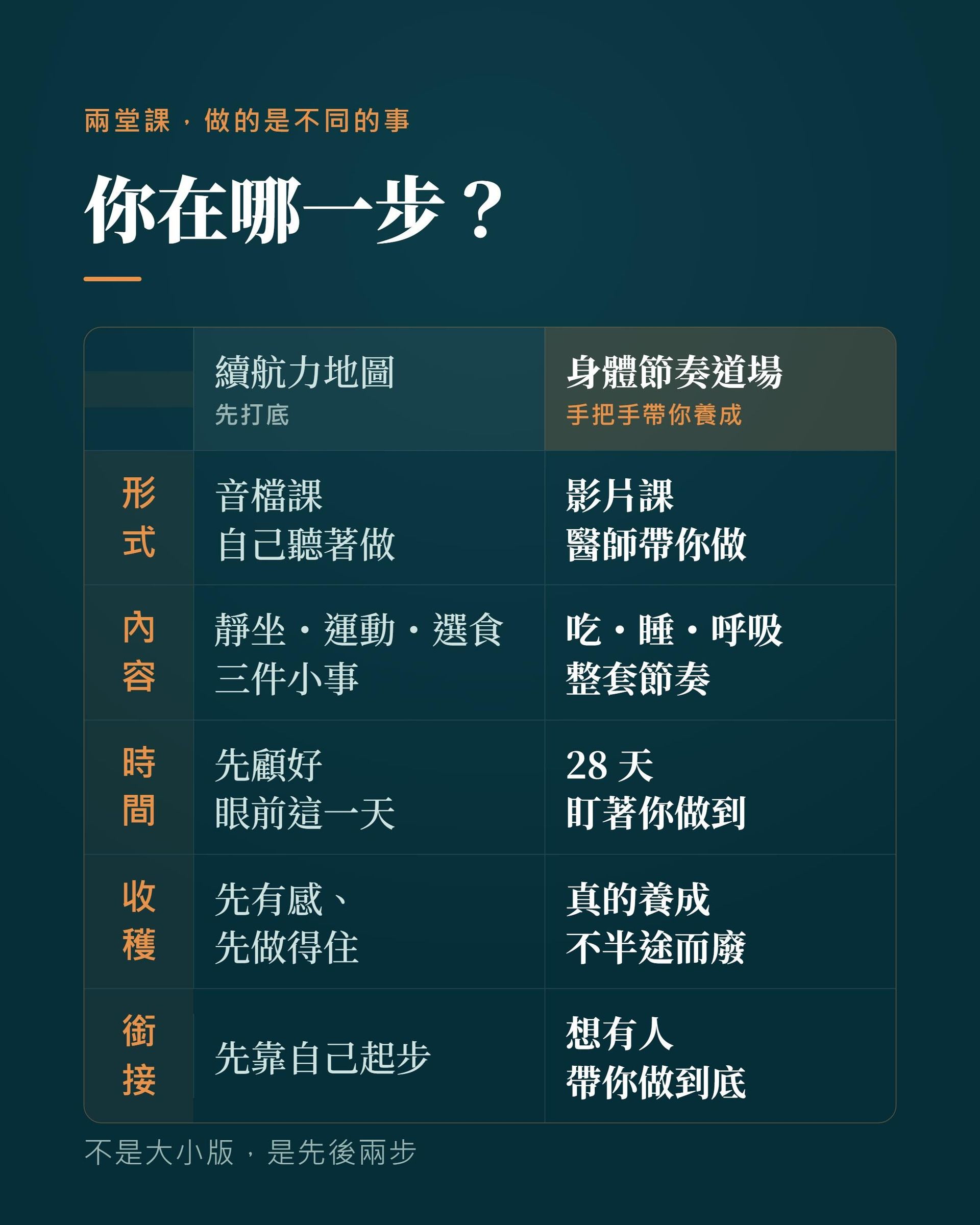 續航力地圖與身體節奏道場比較：你在哪一步，音檔課自己做 vs 影片課醫師手把手帶