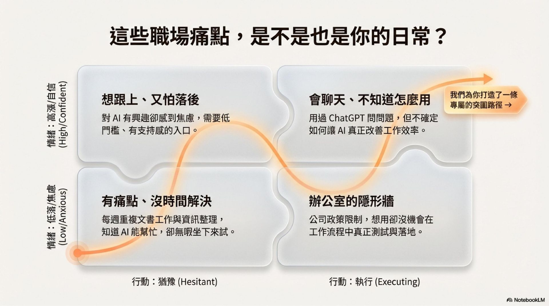實體課程｜從 AI 小白到 AI 高手｜職場 AI 應用實戰課程與工作坊（5 堂實作課＋2 堂共跑工作坊）
這系列課程將為你建立使用 AI 工具的底層邏輯。每堂課帶走一個即用作品，完課時你將擁有 15 份 Best Practice 指南 × 7 個真實作品 × 1 個同樣在用 AI 改變工作的社群。