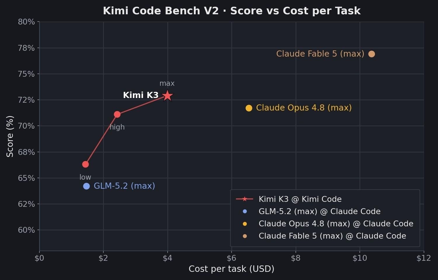 Kimi K3 官方展示案例,示範模型從概念與參考素材生成互動內容與視覺成品的能力