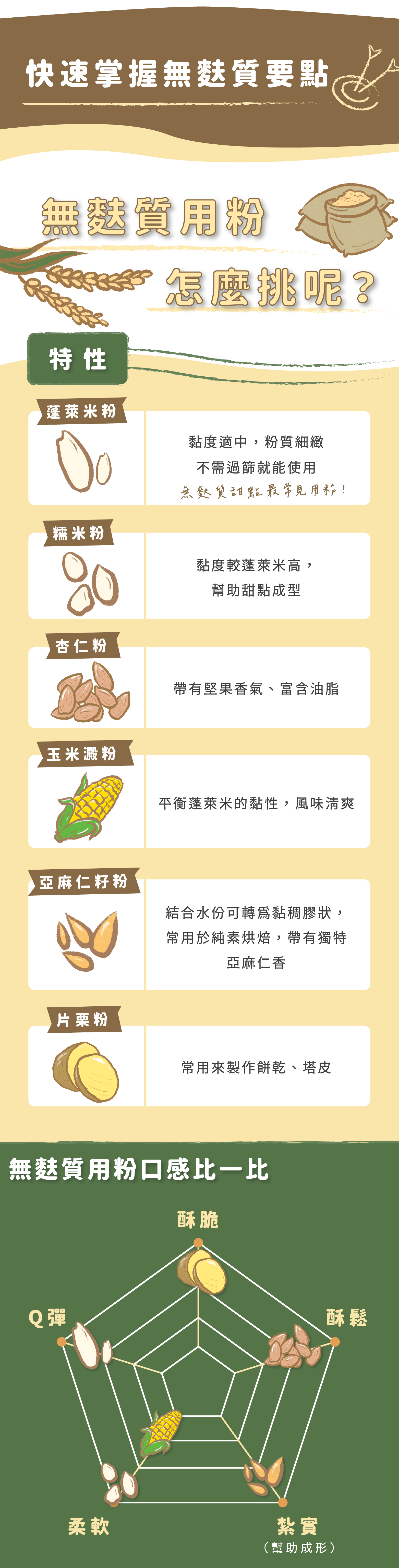 無麩粉性質介紹