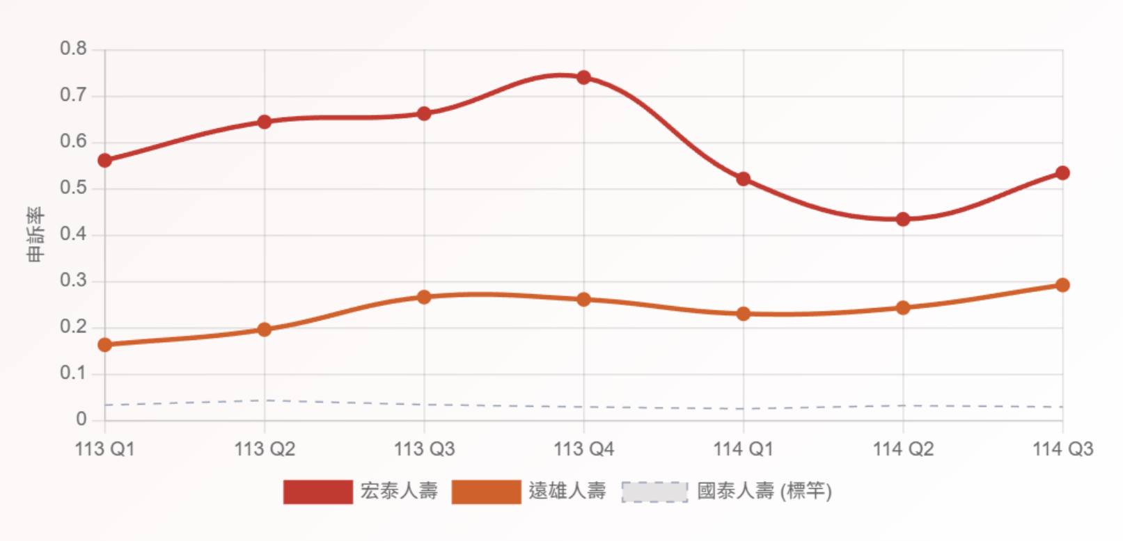 高風險警示圖表