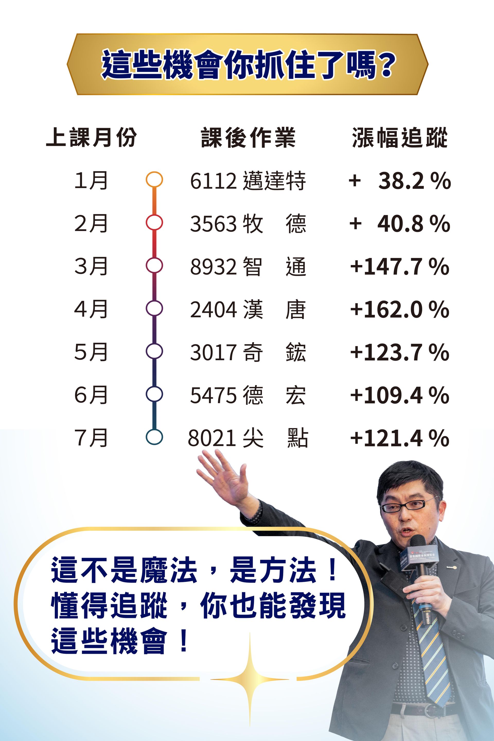 黃豐凱課程實戰成果:學員作業標的如邁達特、漢唐等股票,最高漲幅達162%