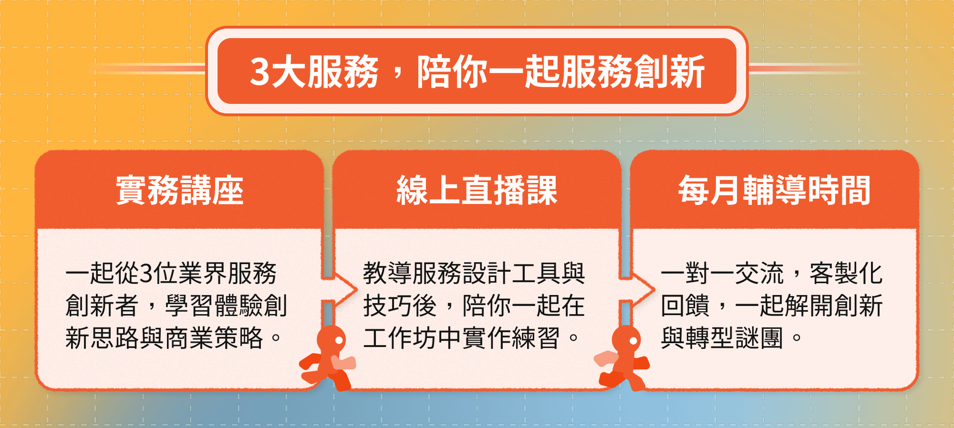 一張橘色漸層背景的課程資訊圖表,標題為「3大服務,陪你一起服務創新」。畫面分成三個橘色卡片區塊,分別介紹課程提供的三種服務。左側為「實務講座」,內容提到從產業服務創新案例中學習品牌新思路與商業策略;中間為「線上直播課」,強調教導服務設計工具與技巧,並陪伴學員在工作中實作練習;右側為「每月輔導時間」,提供一對一交流與客製化回饋,協助解決創新與轉型迷惘。三個區塊底部以人物插畫與連接線串聯,呈現陪伴式學習與共同成長的概念。