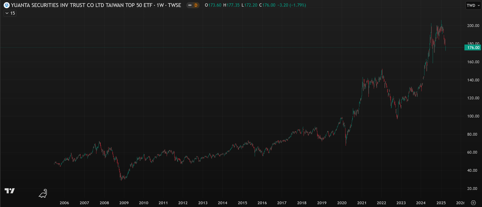 0050分割『1拆4』懶人包>> 一張變4萬真的划算？拆解成本與影響- Forexify 外匯交易指南