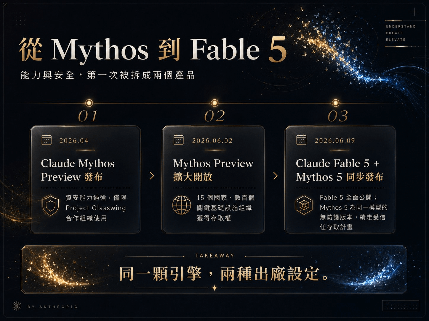從 Mythos 到 Fable 5 時間軸：2026 年 4 月 Mythos Preview 發布、6 月 2 日擴大開放、6 月 9 日 Fable 5 與 Mythos 5 同步發布