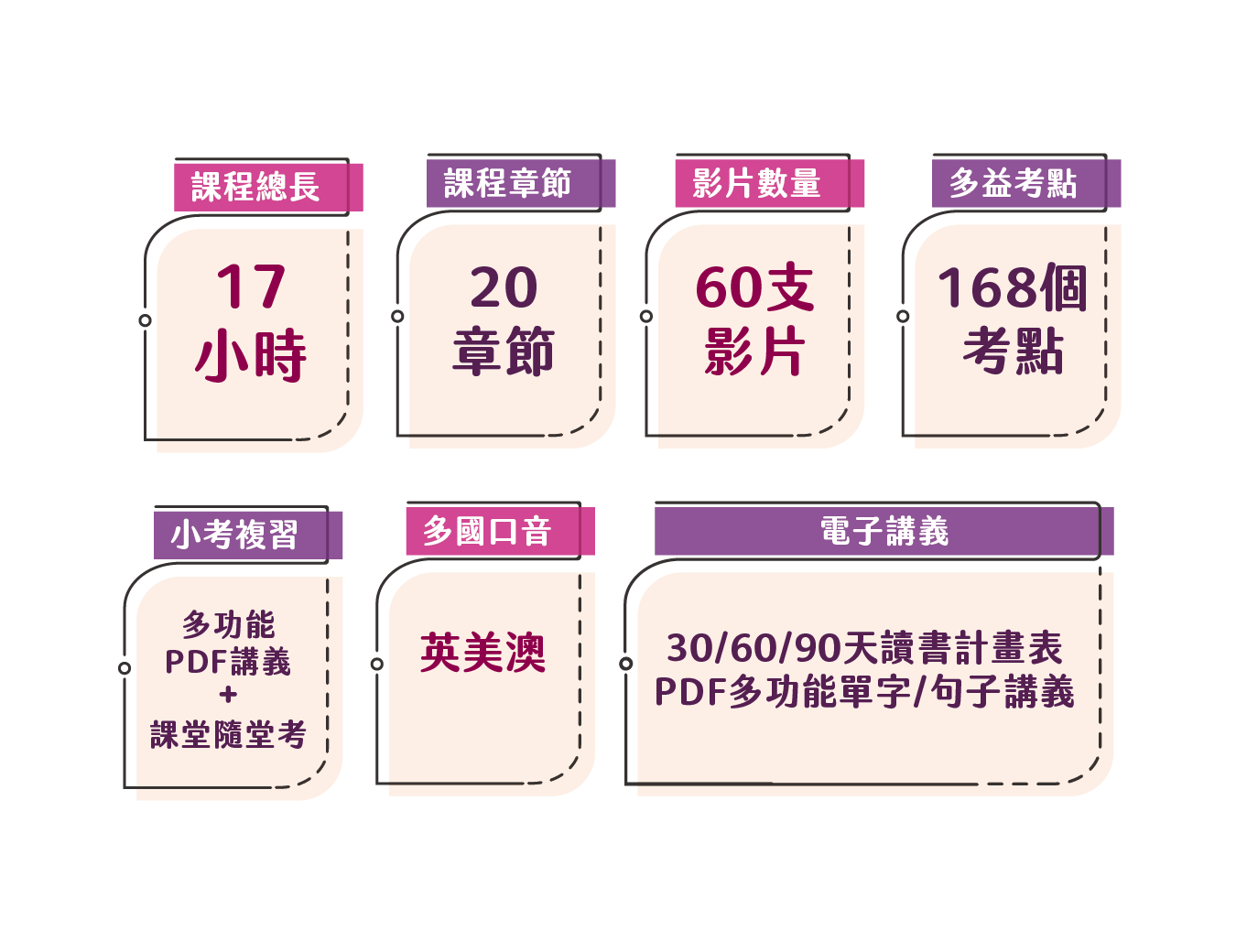 多益TOEIC單字文法考點課－課程規格
