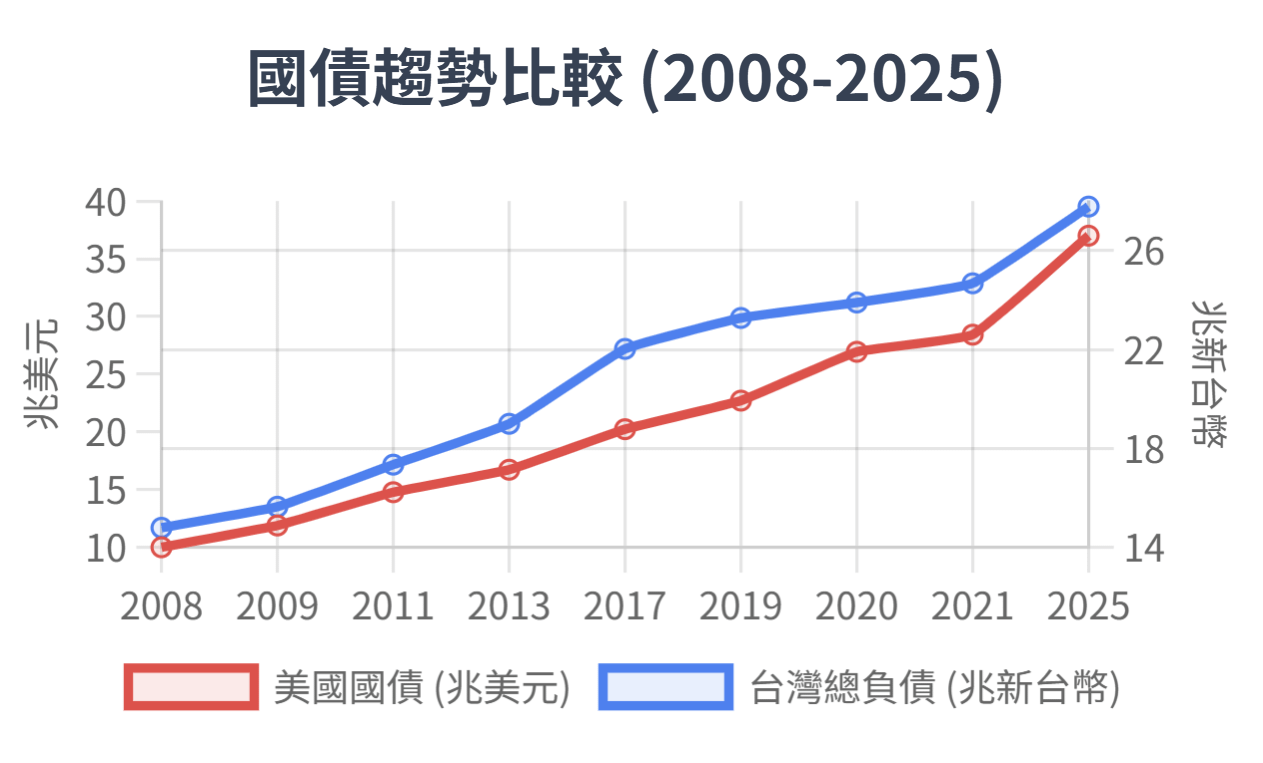 國債趨勢比較圖