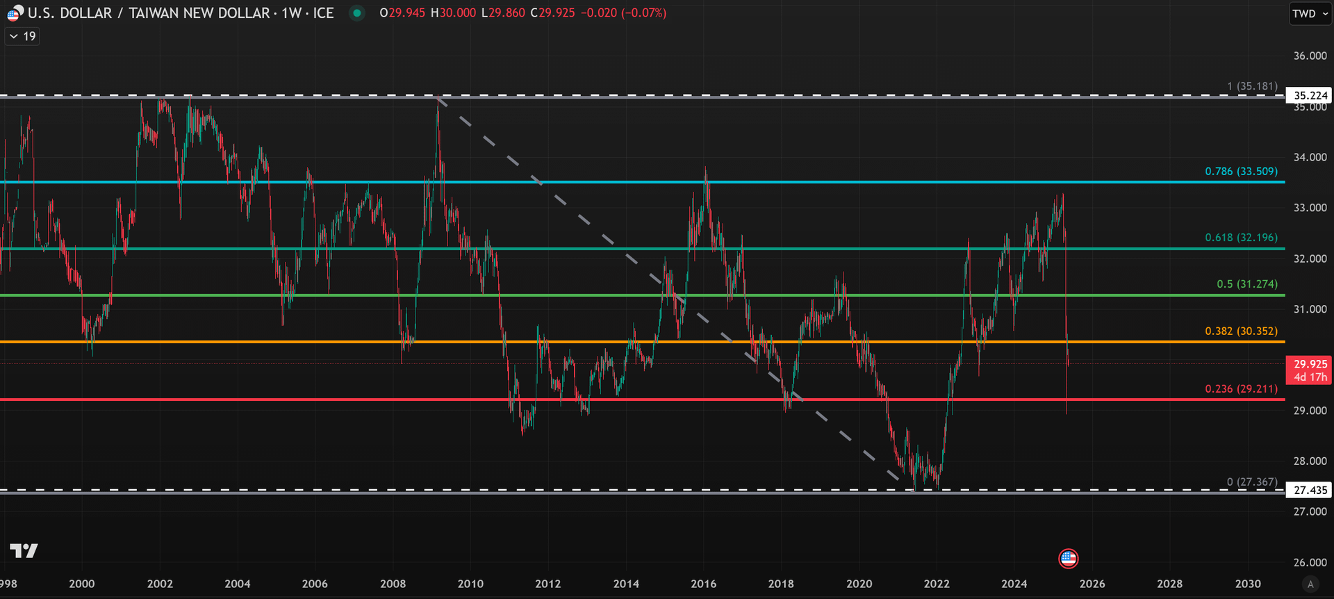 台幣升破30關卡！現在該搶買美金還是再等等？ - Forexify 外匯交易指南