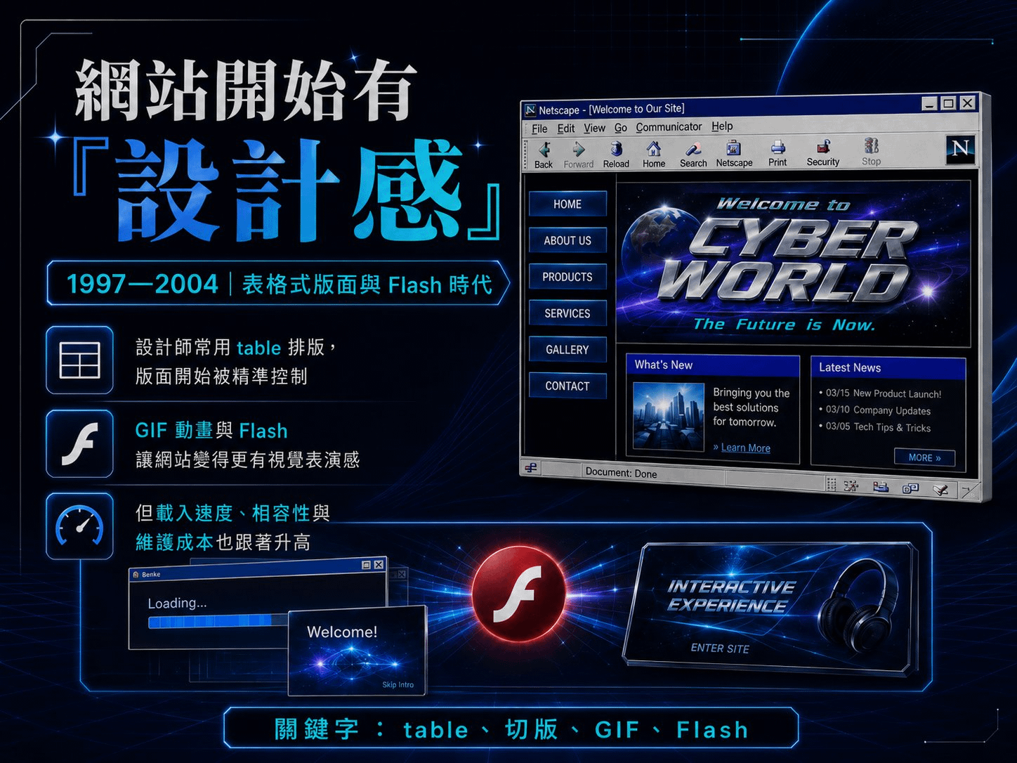 1997–2004 表格式版面與 Flash 時代資訊圖，Netscape 瀏覽器企業網站、Flash 動畫與 Skip Intro 進站畫面