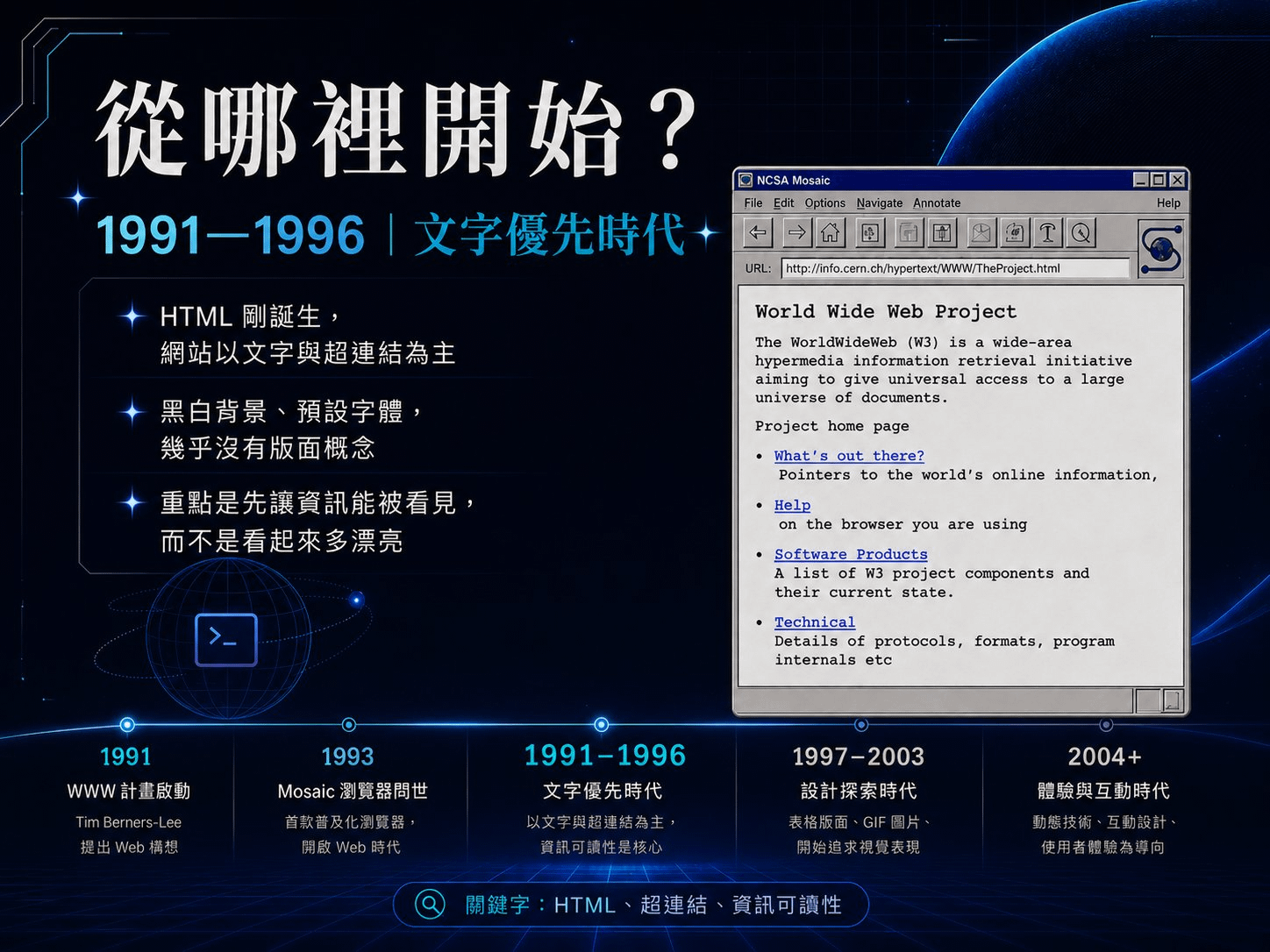 1991–1996 文字優先時代資訊圖，NCSA Mosaic 瀏覽器顯示 World Wide Web Project 純文字超連結頁面