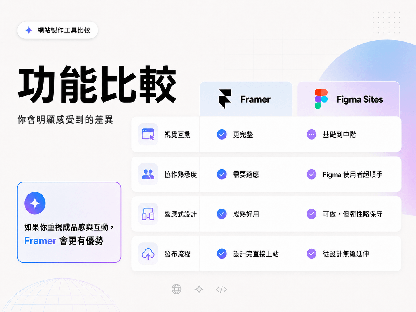 Framer 與 Figma Sites 功能比較表，視覺互動、協作熟悉度、響應式設計、發布流程逐項對照