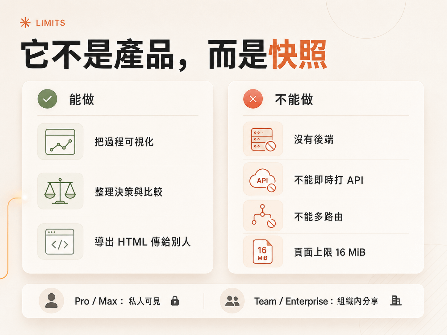 Artifact 能做與不能做的對照：能把過程可視化、整理決策、導出 HTML；不能有後端、不能即時打 API、不能多路由、頁面上限 16 MiB；Pro／Max 私人可見，Team／Enterprise 可組織內分享