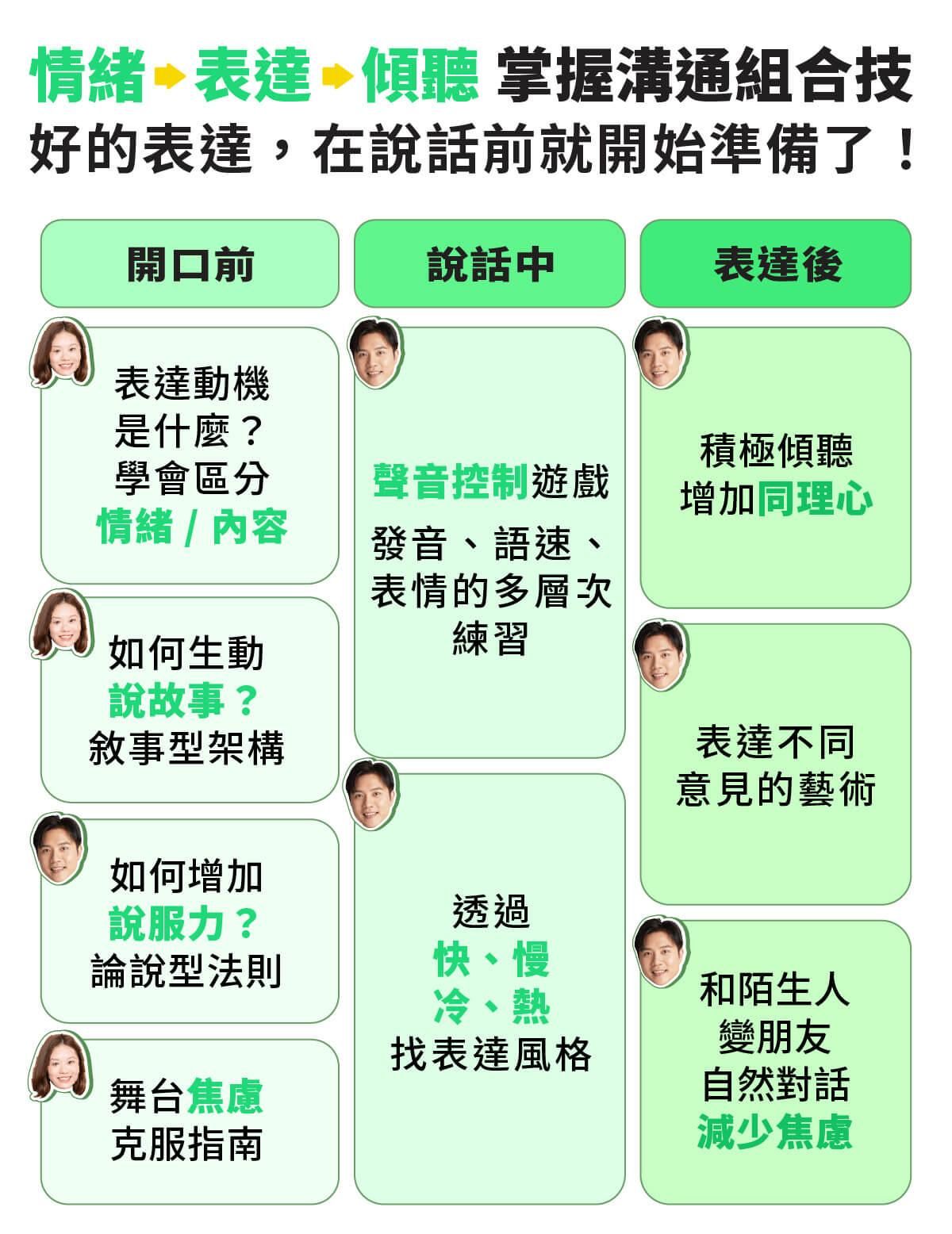 溝通技巧