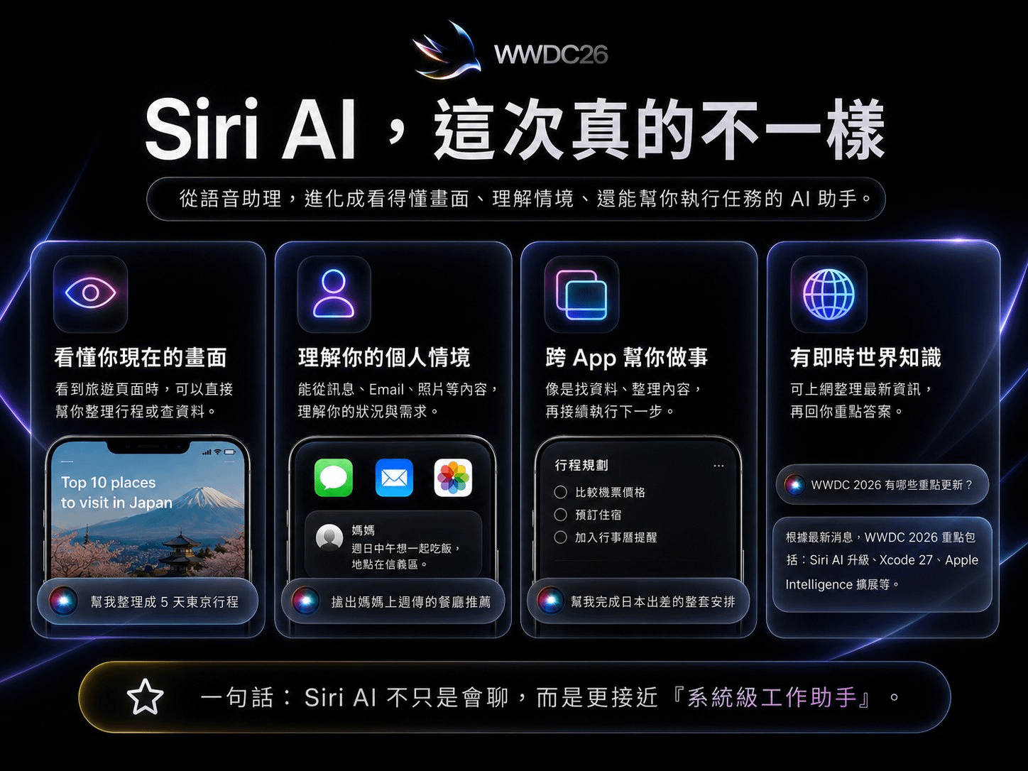 Siri AI 四大能力圖解：看懂畫面、理解個人情境、跨 App 幫你做事、即時世界知識