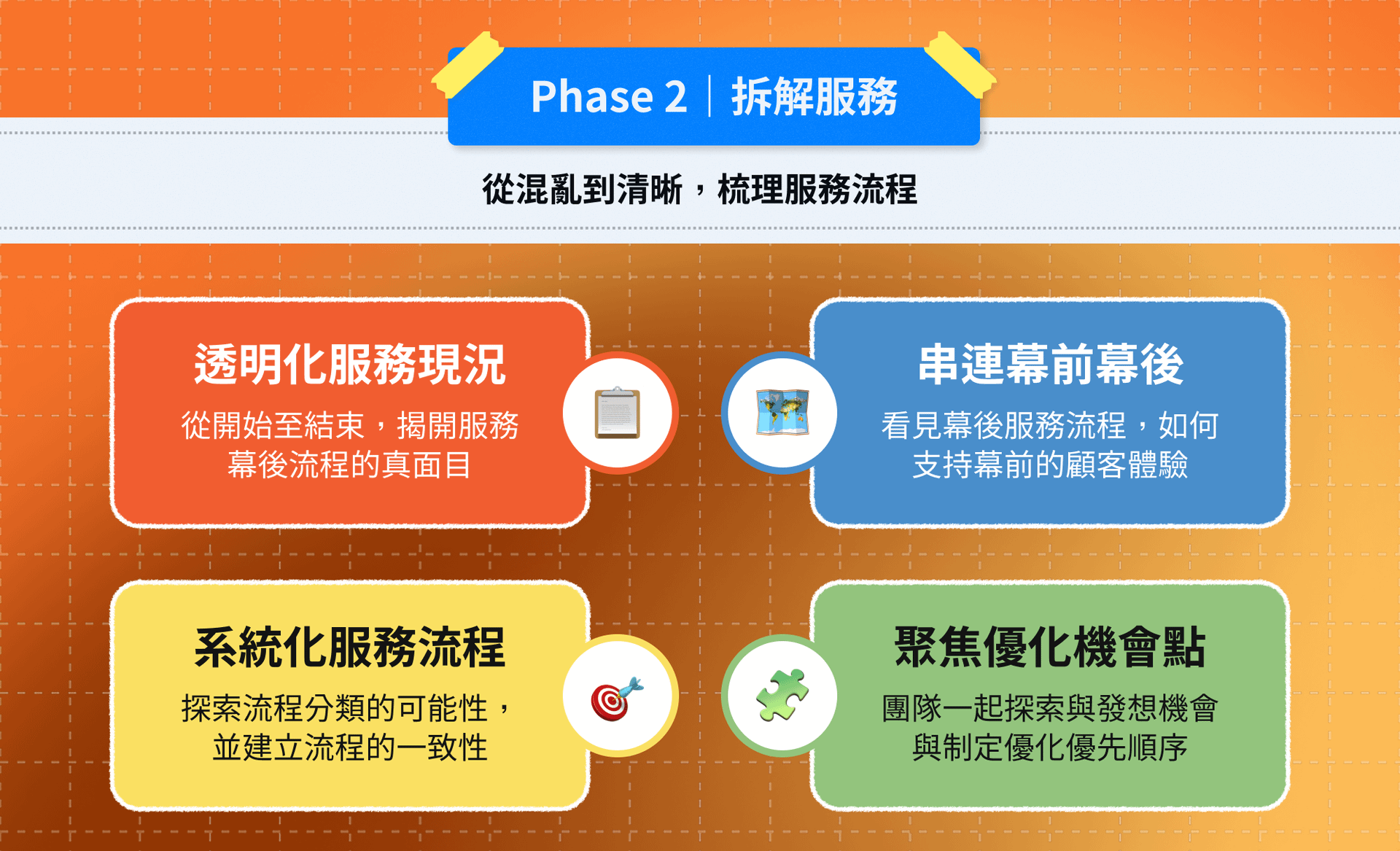標題為「Phase 2|拆解服務」,副標為「從混亂到清晰,梳理服務流程」。畫面以四個彩色區塊說明服務拆解的核心內容。左上橘色區塊為「透明化服務現況」,強調從開始到結束揭開幕後流程的真面目;右上藍色區塊為「串連幕前幕後」,說明如何透過幕後流程支撐顧客體驗;左下黃色區塊為「系統化服務流程」,探索流程分類與建立一致性;右下綠色區塊為「聚焦優化機會點」,強調團隊共同探索與制定優化優先順序。各區塊之間以圓形圖示與連線串接,呈現服務流程分析與整合的概念。