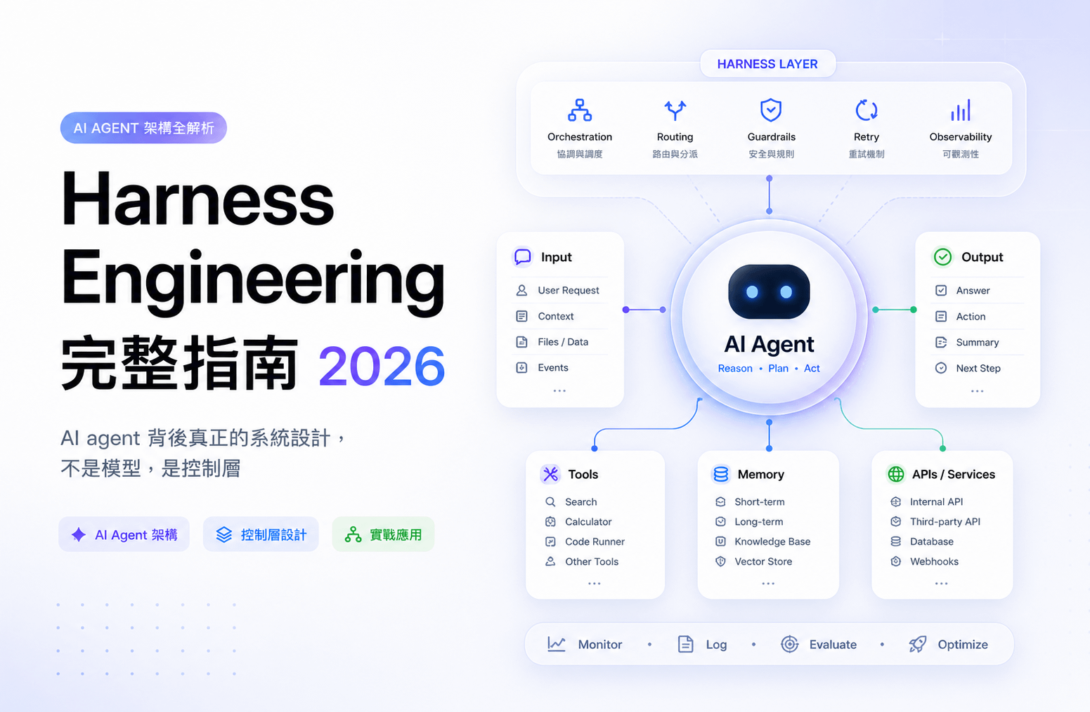 AI Agent 與 Harness Layer 架構圖:Orchestration、Routing、Guardrails、Retry、Observability 五大控制層環繞中央 AI Agent,連結 Input、Output、Tools、Memory、APIs 五個系統