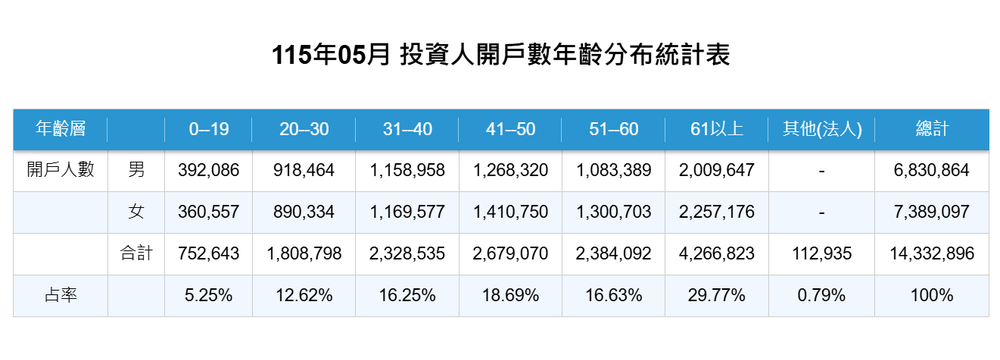 台灣證券交易所 2026年5 月第1個營業交易日公告數據統計表