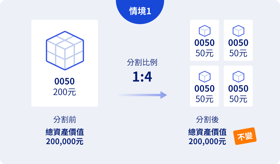 0050分割『1拆4』懶人包>> 一張變4萬真的划算？拆解成本與影響- Forexify 外匯交易指南