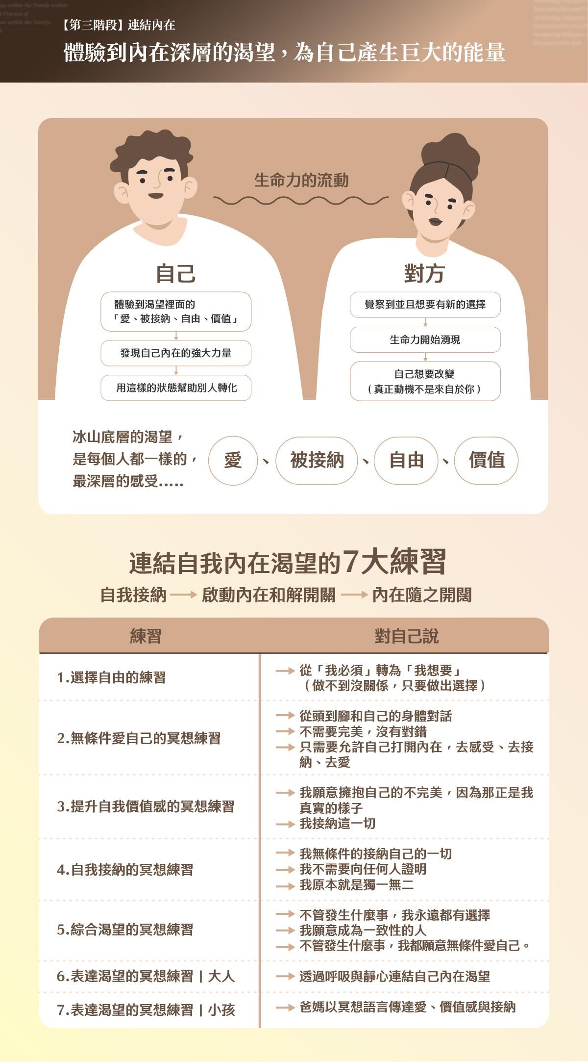 連結自我內在渴望的七大練習：選擇自由、無條件愛自己、提升自我價值感、自我接納、綜合渴望、大人版與小孩版冥想