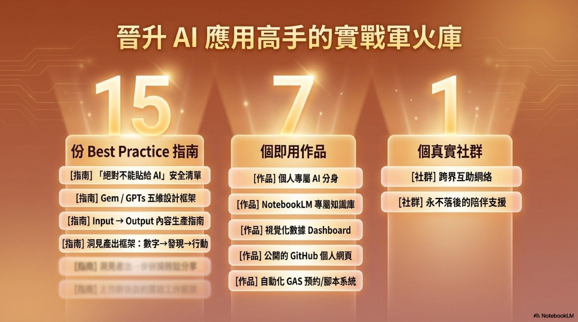 實體課程｜從 AI 小白到 AI 高手｜職場 AI 應用實戰課程與工作坊（5 堂實作課＋2 堂共跑工作坊）
這系列課程將為你建立使用 AI 工具的底層邏輯。每堂課帶走一個即用作品，完課時你將擁有 15 份 Best Practice 指南 × 7 個真實作品 × 1 個同樣在用 AI 改變工作的社群。