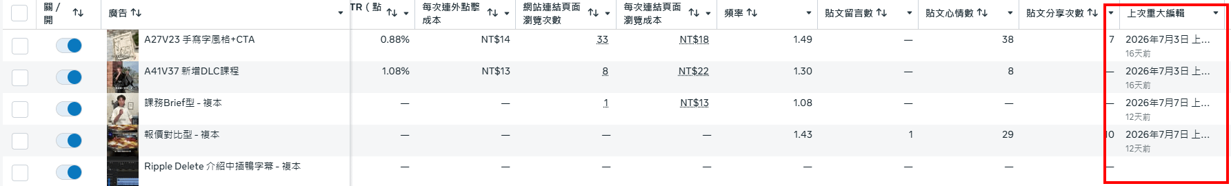 Meta 廣告管理員廣告列表的「上次重大編輯」欄位,顯示每支廣告最近一次重大變更是幾天前