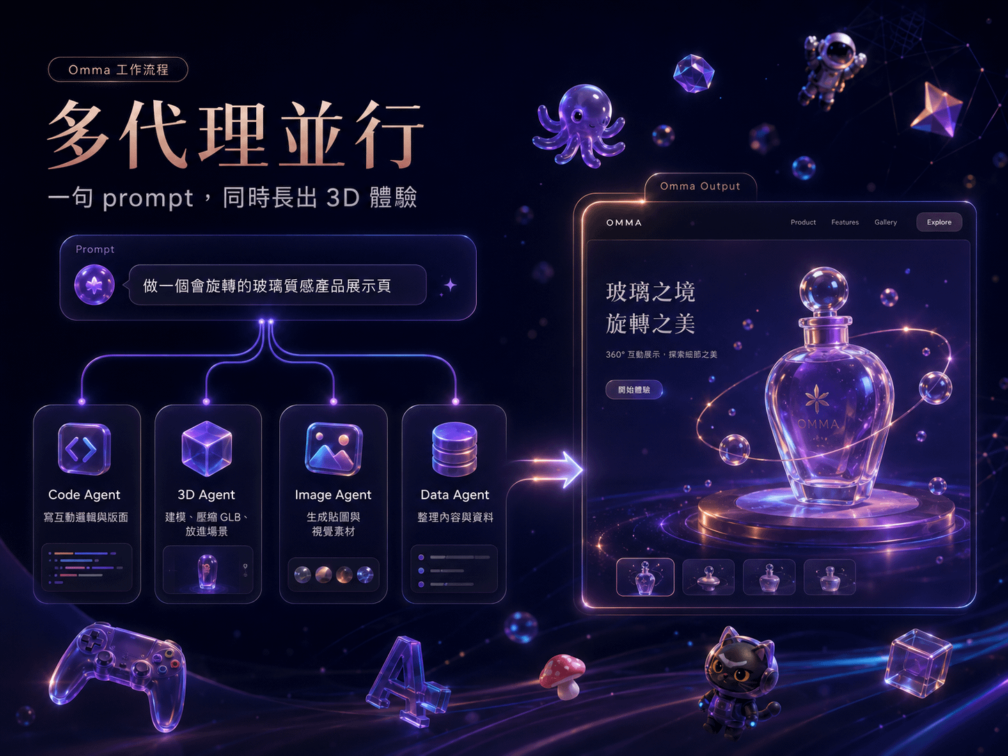 Omma 多代理並行工作流程圖：一句 prompt 同時分派給 Code Agent、3D Agent、Image Agent 與 Data Agent，合成為完整的 3D 互動展示頁