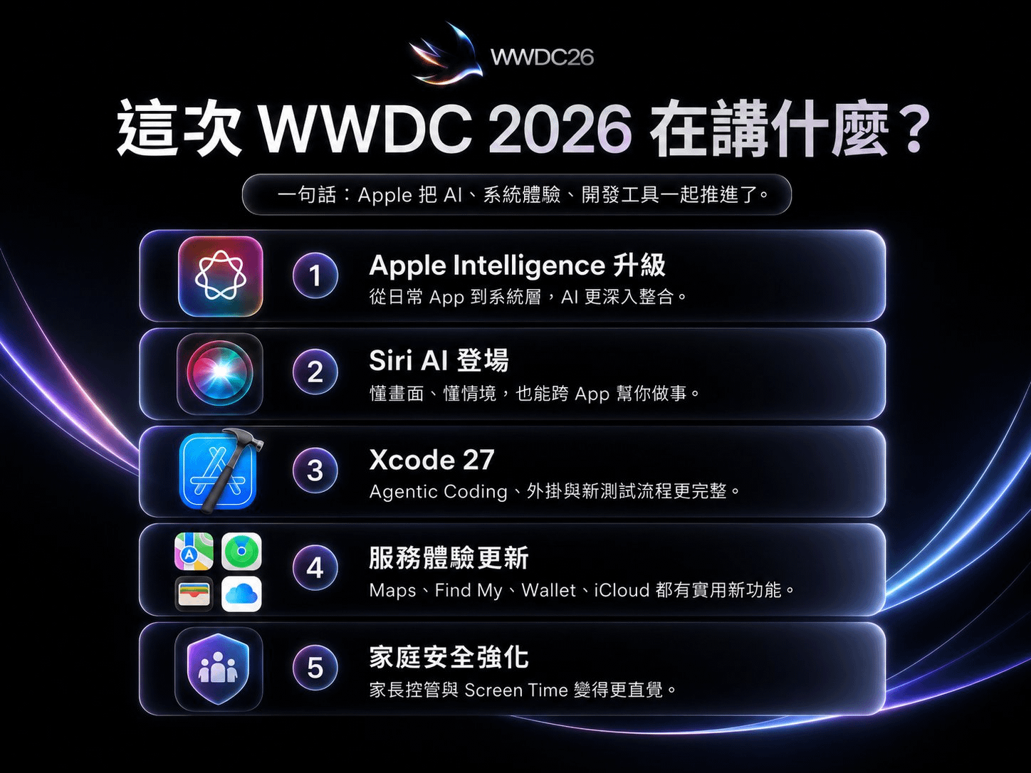 WWDC 2026 五大主線總覽：Apple Intelligence 升級、Siri AI 登場、Xcode 27、服務體驗更新與家庭安全強化