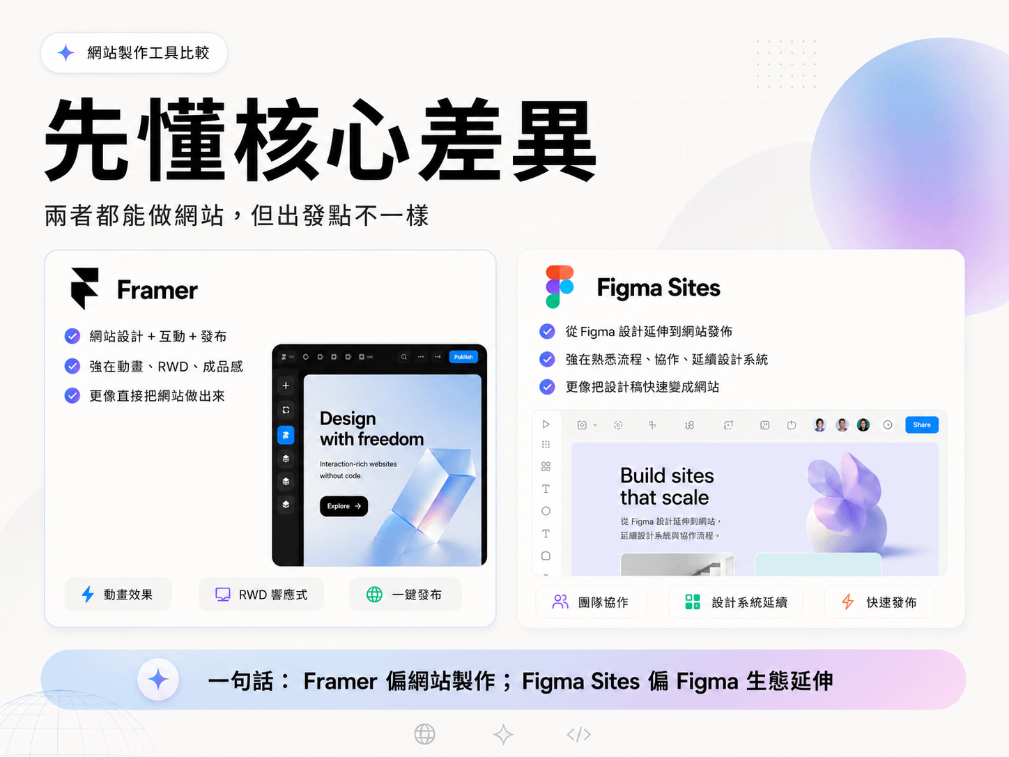 Framer 與 Figma Sites 核心差異一句話定位