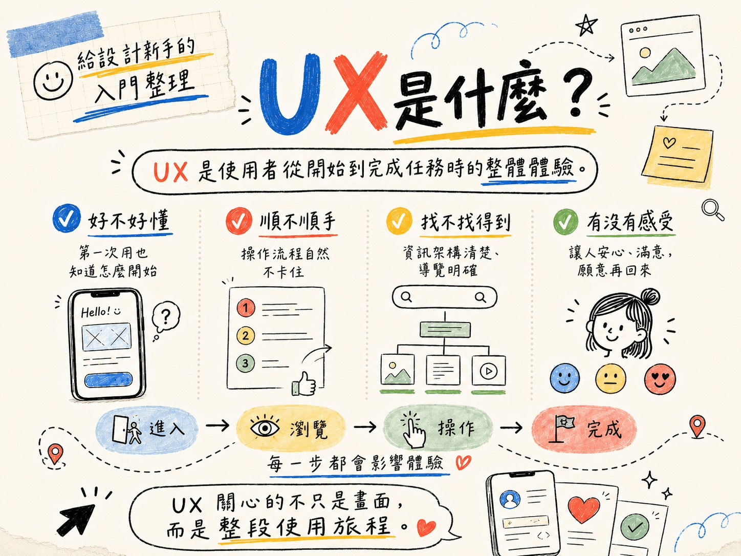 UX 是什麼？UX 是使用者從開始到完成任務時的整體體驗，四個檢查點：好不好懂、順不順手、找不找得到、有沒有感受；對應進入、瀏覽、操作、完成四個階段