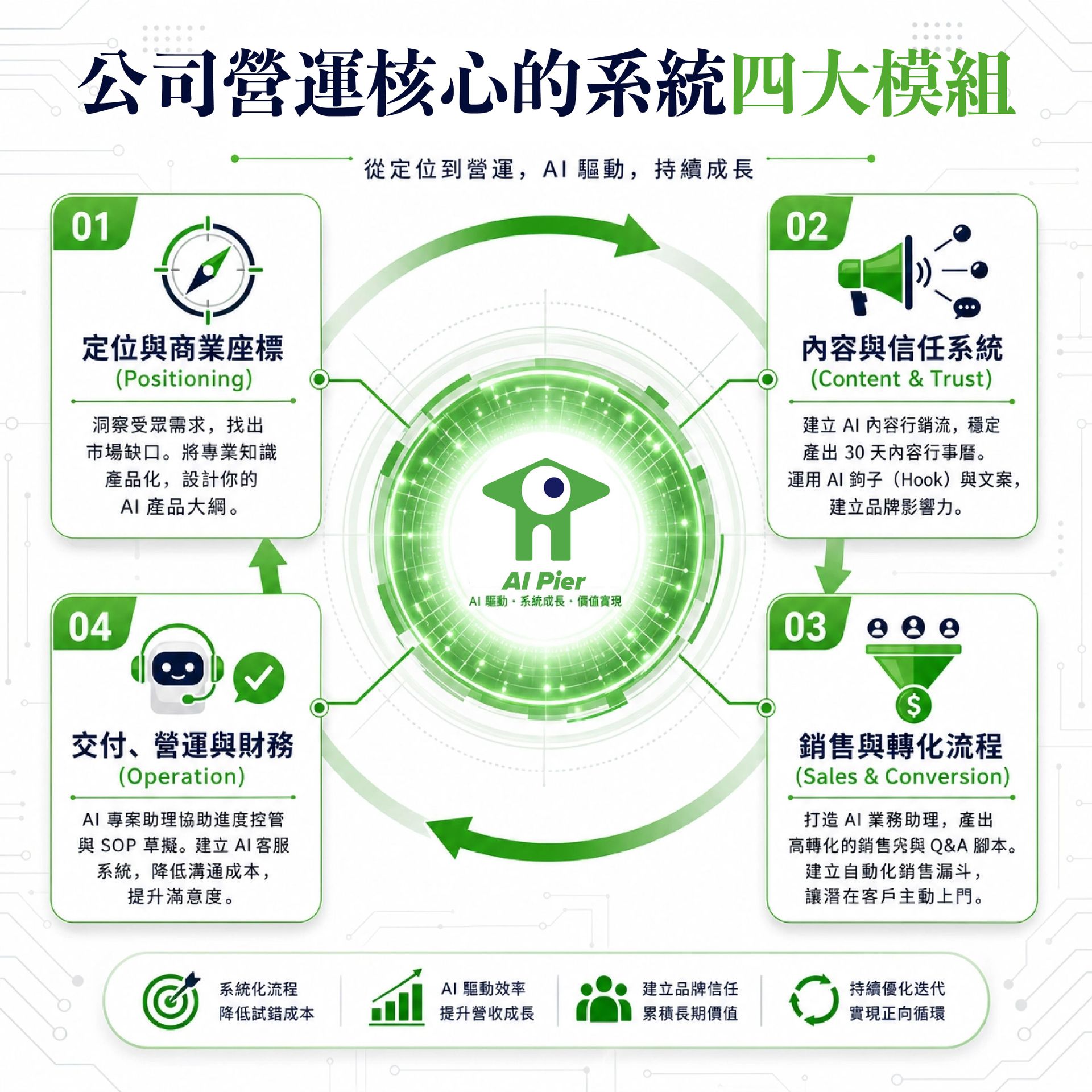 公司營運核心的系統四大模組2.jpg