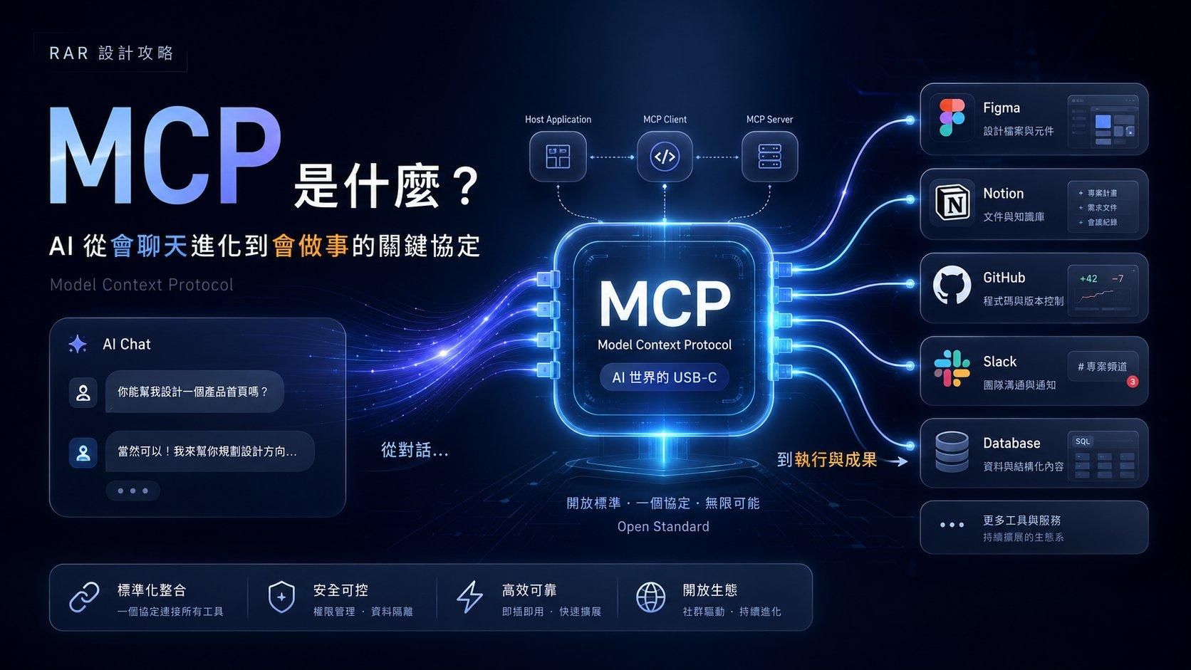 MCP 是什麼,AI 從會聊天進化到會做事的關鍵協定,Model Context Protocol 主視覺,中央 MCP 晶片連接 Figma、Notion、GitHub、Slack 等工具