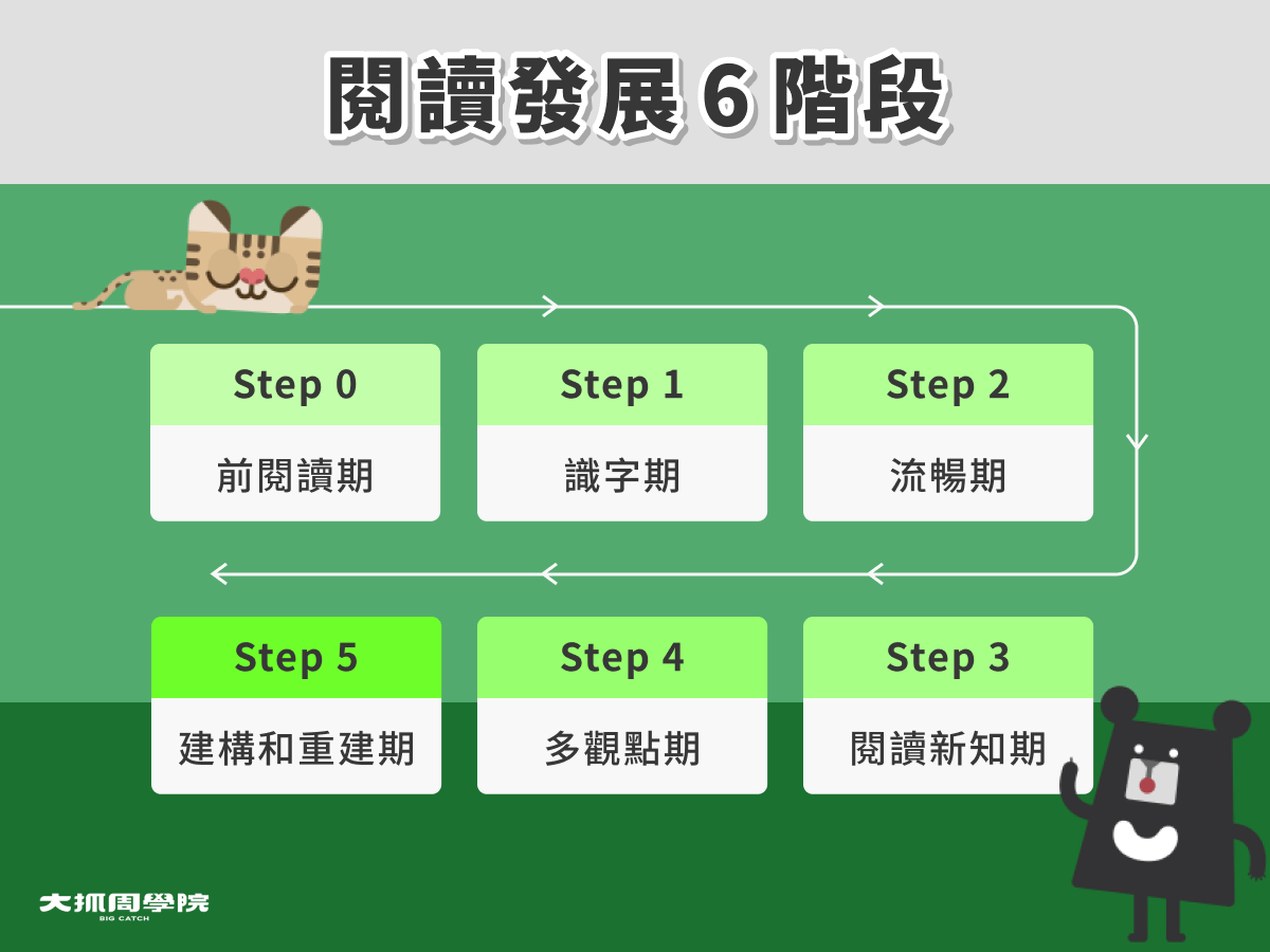 閱讀發展6階段