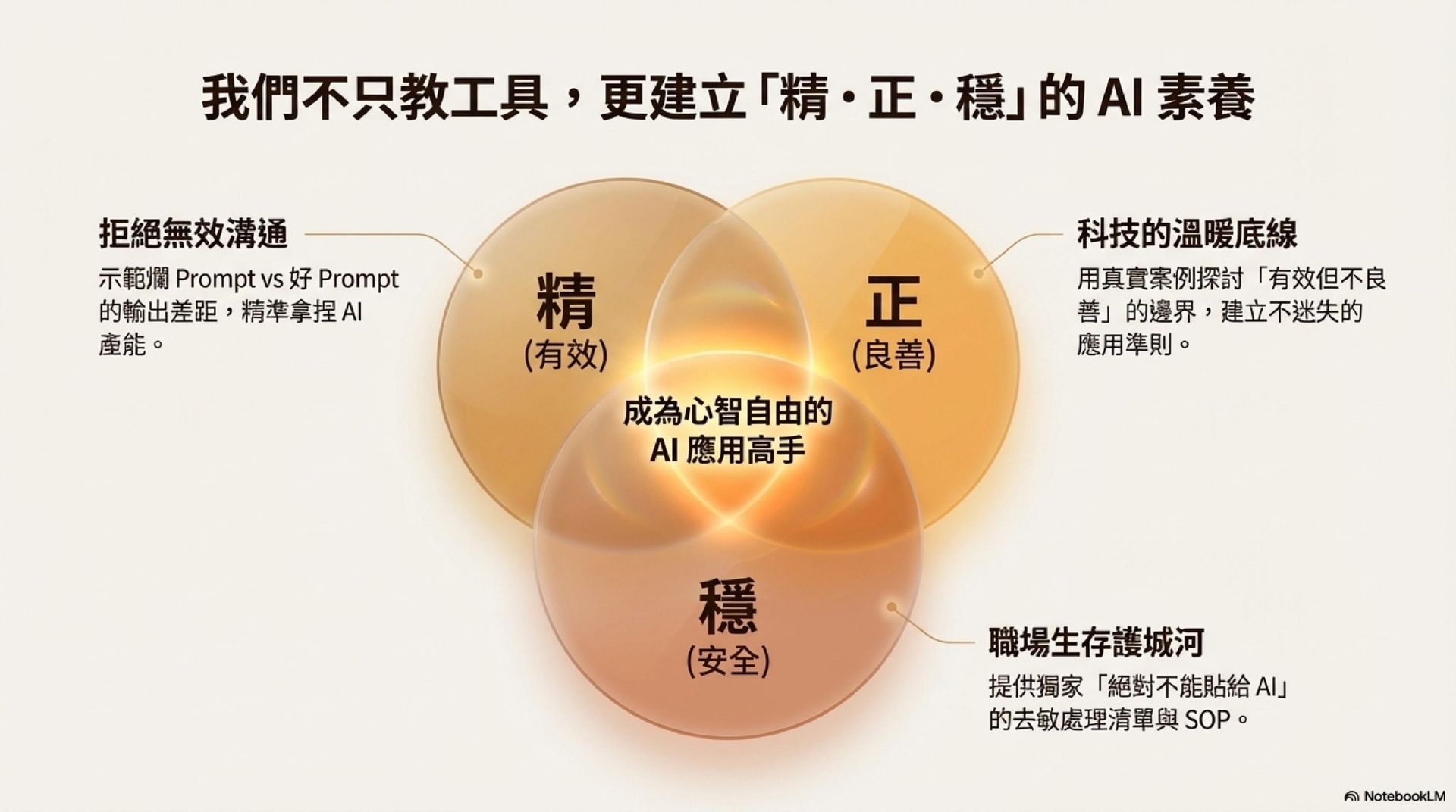 實體課程｜從 AI 小白到 AI 高手｜職場 AI 應用實戰課程與工作坊（5 堂實作課＋2 堂共跑工作坊）
這系列課程將為你建立使用 AI 工具的底層邏輯。每堂課帶走一個即用作品，完課時你將擁有 15 份 Best Practice 指南 × 7 個真實作品 × 1 個同樣在用 AI 改變工作的社群。