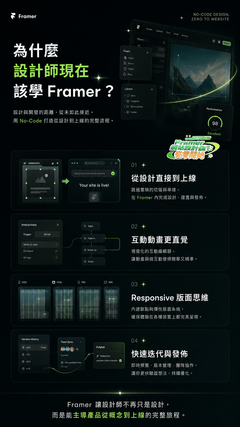 為什麼設計師現在該學 Framer:設計即上線、Figma 無痛接軌、Responsive 響應式設計、快速迭代發布