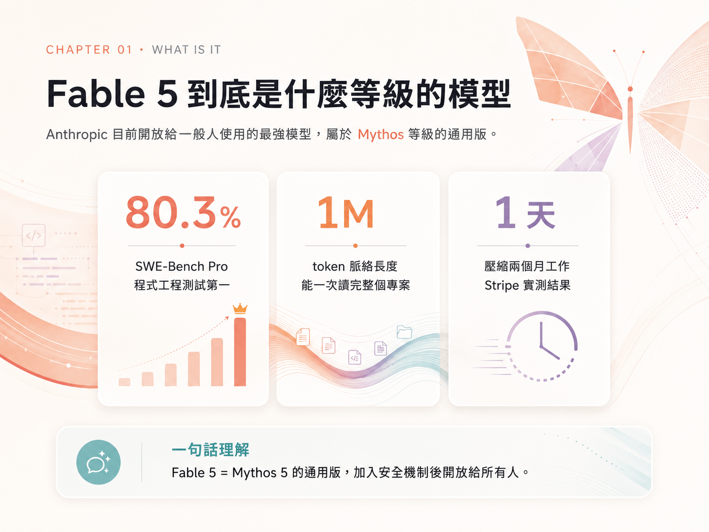 Fable 5 能力速覽:SWE-Bench Pro 程式工程測試 80.3% 第一、1M token 脈絡長度能一次讀完整個專案、壓縮兩個月工作為一天的 Stripe 實測結果