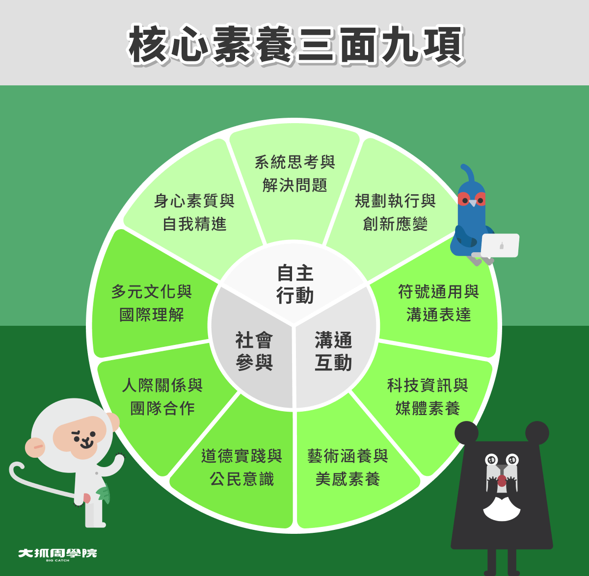 核心素養三面九項