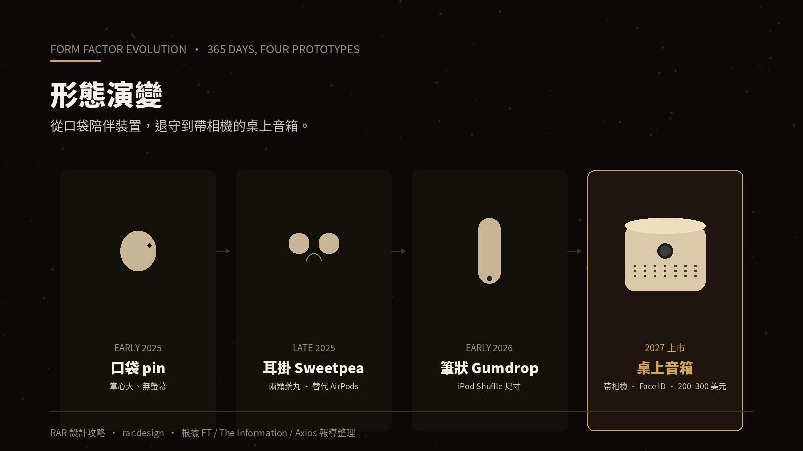 Jony Ive OpenAI 裝置 365 天形態演變：從口袋 pin、耳掛 Sweetpea、筆狀 Gumdrop 到帶相機桌上音箱