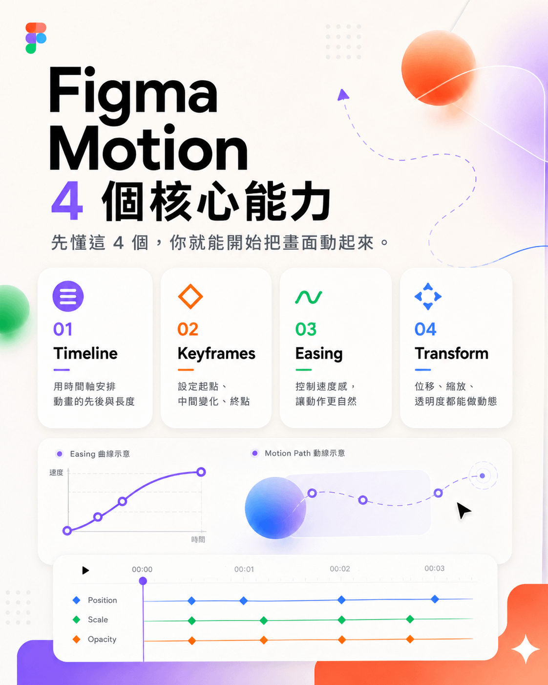 Figma Motion 四個核心能力:Timeline 時間軸、Keyframes 關鍵影格、Easing 速度曲線、Transform 位移縮放透明度
