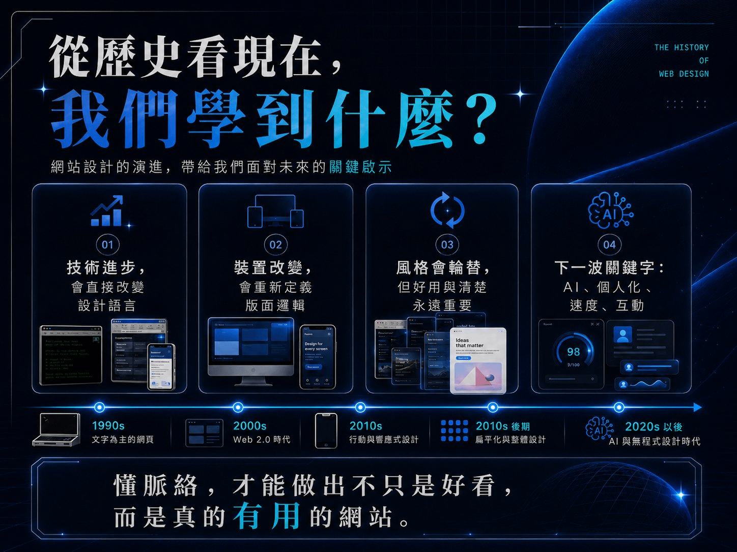 從歷史看現在的四個關鍵啟示資訊圖：技術進步改變設計語言、裝置改變重新定義版面、風格會輪替但好用與清楚永遠重要、下一波關鍵字是 AI