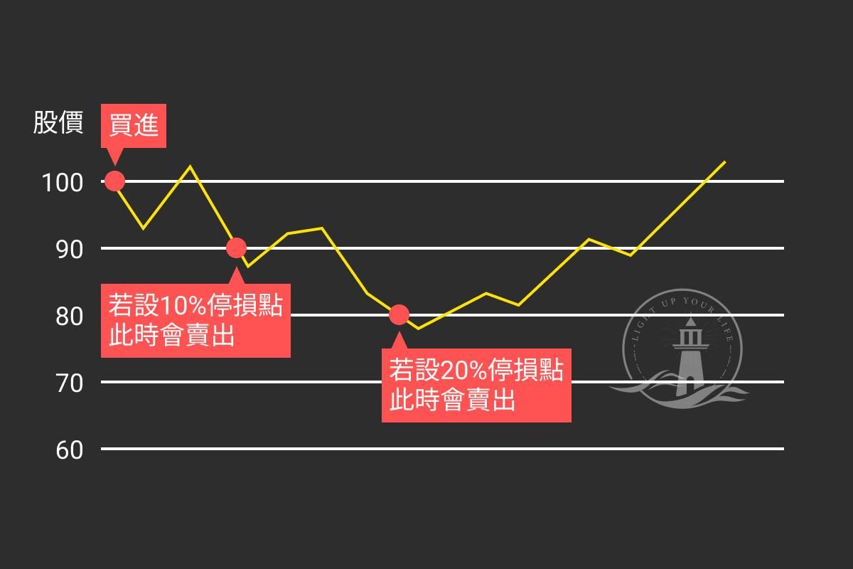 如何設置停損點？】建議幾％可以停損？10％會太多嗎？ - 慢活學院Lightup School｜美股課程｜投資教育