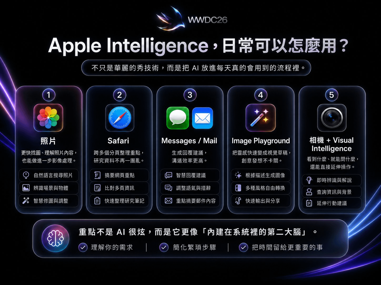 Apple Intelligence 五個日常應用場景：照片、Safari、Messages 與 Mail、Image Playground、相機與 Visual Intelligence