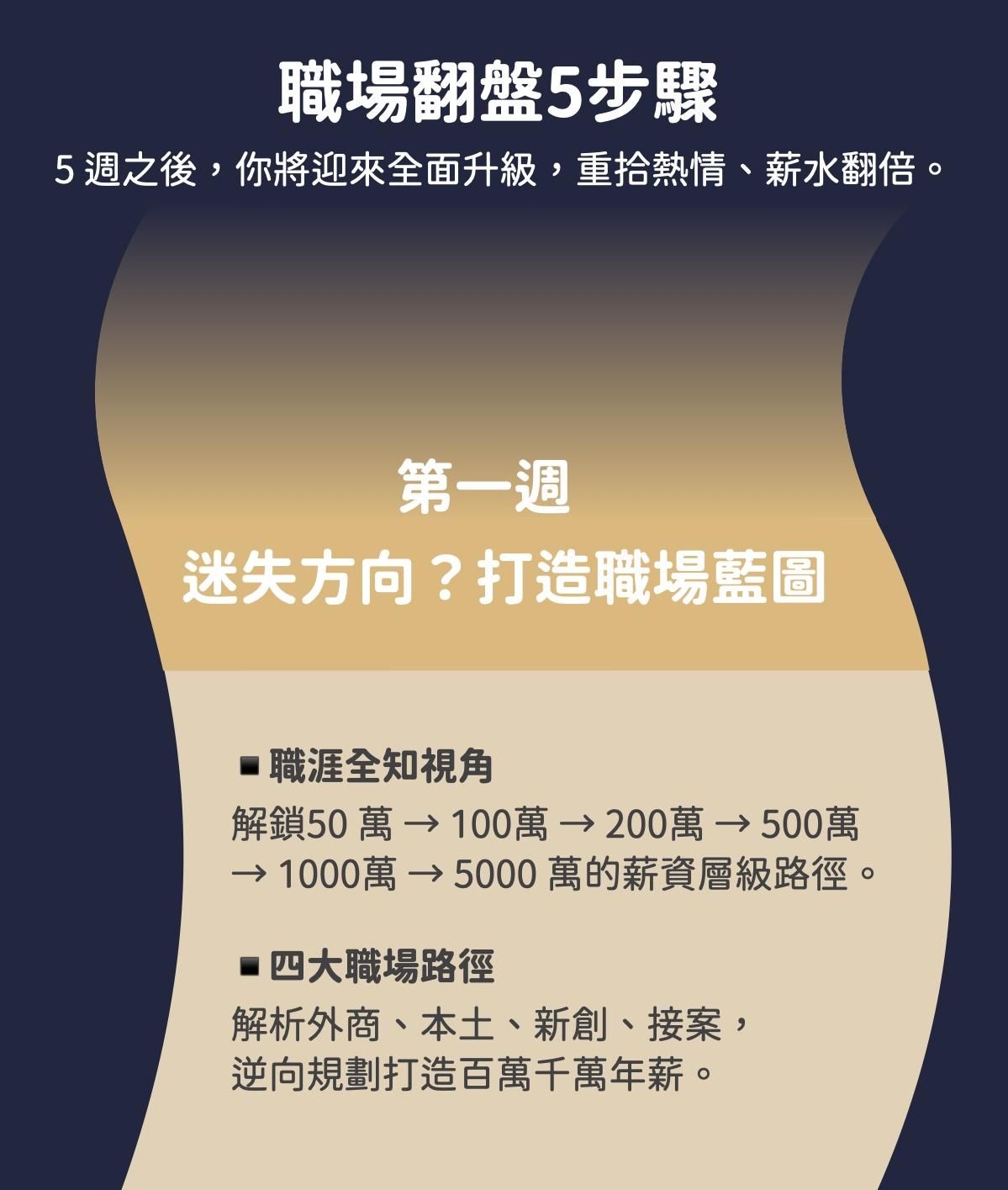 5週職場翻盤：擺脫爛主管爛同事，加薪30%-300%，月薪3萬到年薪3000萬終極攻略- Mina吳允婷線上課程