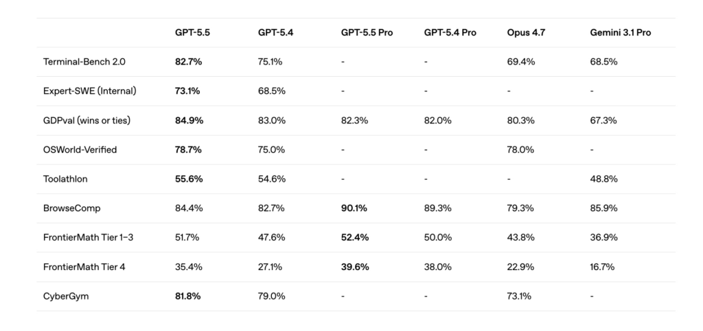 GPT-5.5 vs GPT-5.4 vs Claude Opus 4.7 vs Gemini 3.1 Pro 完整 benchmark 比較表，OpenAI 官方數據
