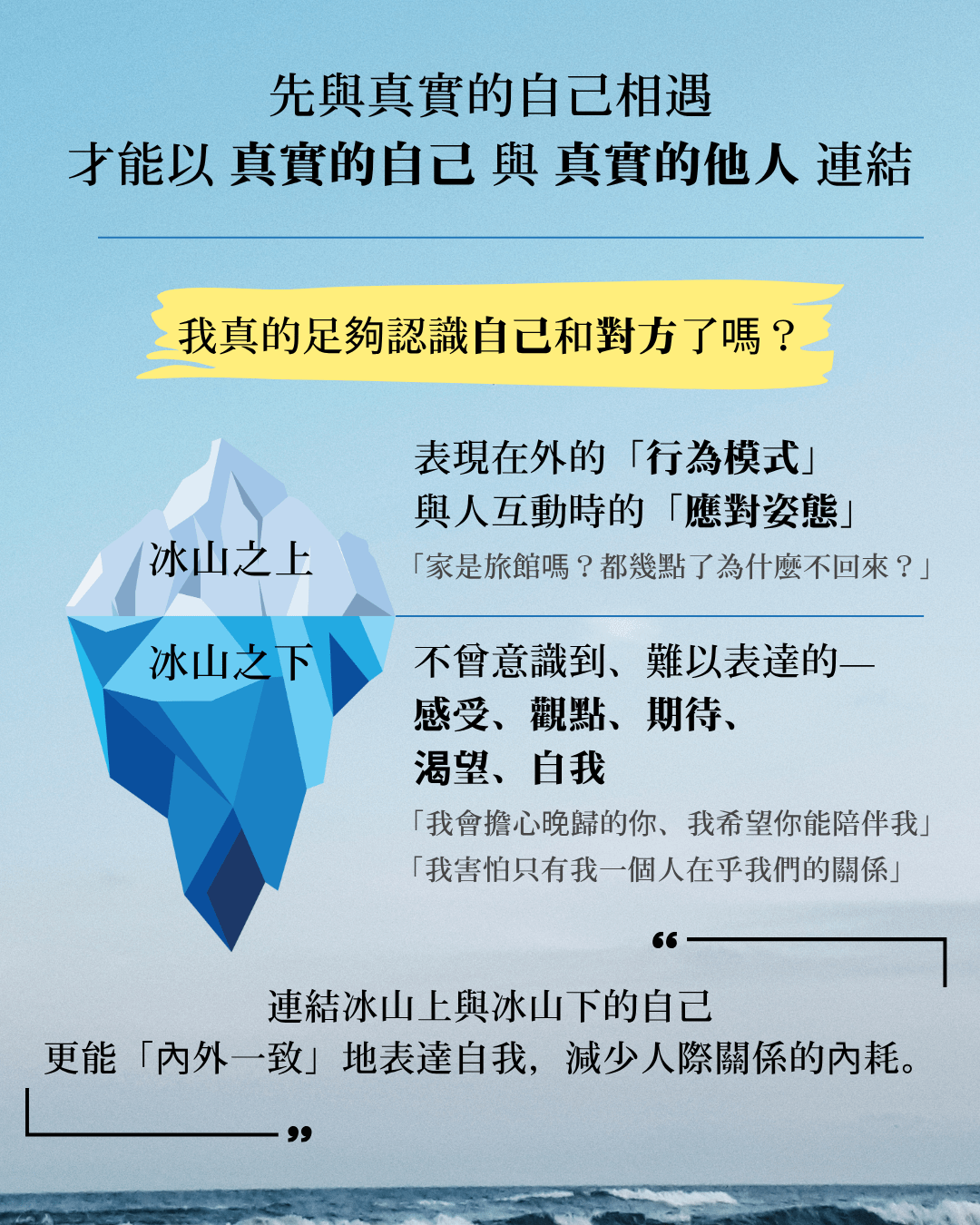 描述冰山理論是什麼的圖片,冰山之上是外在的行為模式與應對姿態,冰山之下是感受、觀點、期待、可望、自我,連結冰山上下的自己,才能內外一致地表達自我