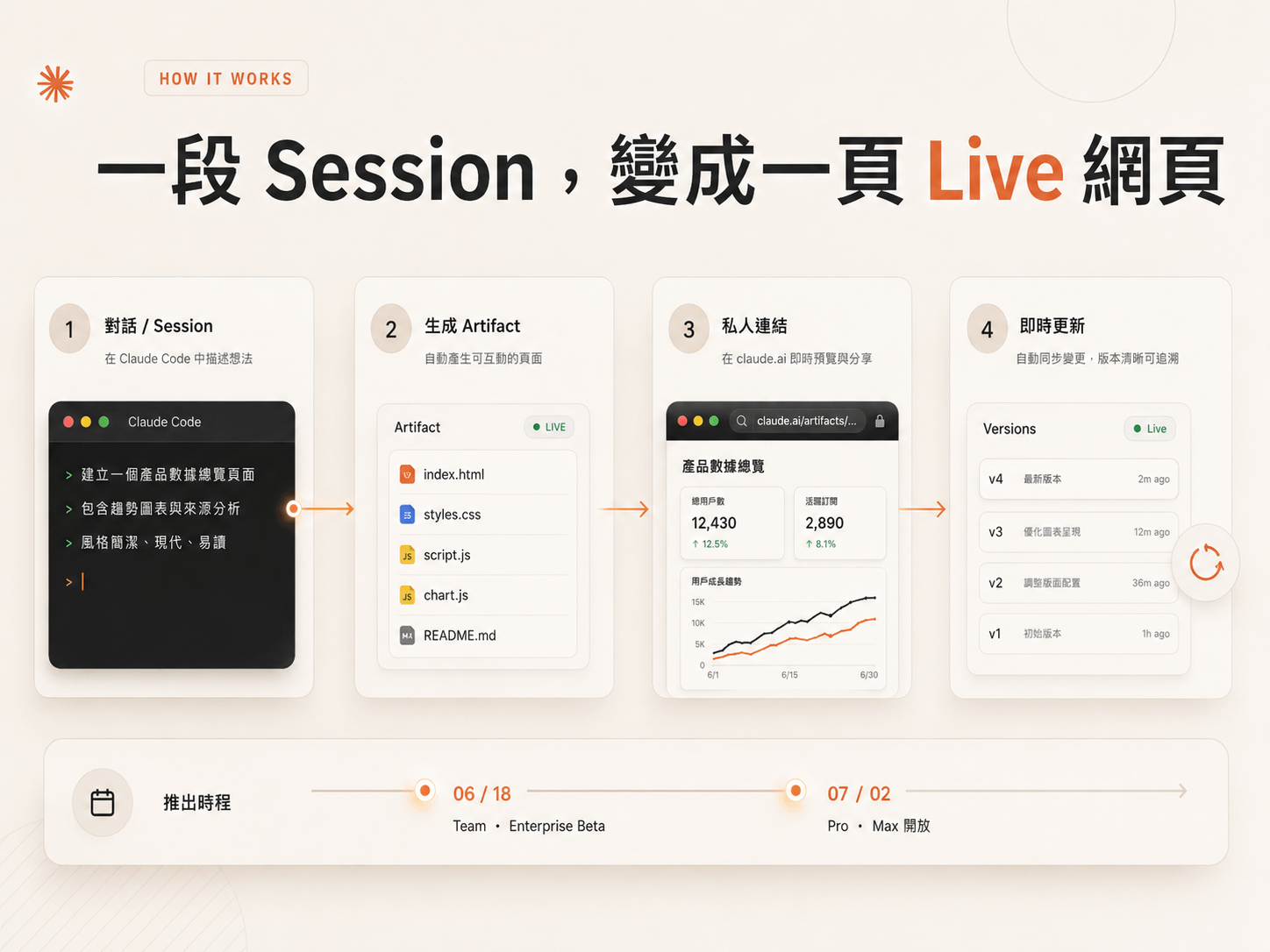 Claude Code Artifacts 運作流程四步驟：在 Claude Code 描述想法、生成 Artifact、發佈到 claude.ai 私人連結、即時更新與版本追溯，下方標出 6/18 Team beta 到 7/2 Pro／Max 開放的時程