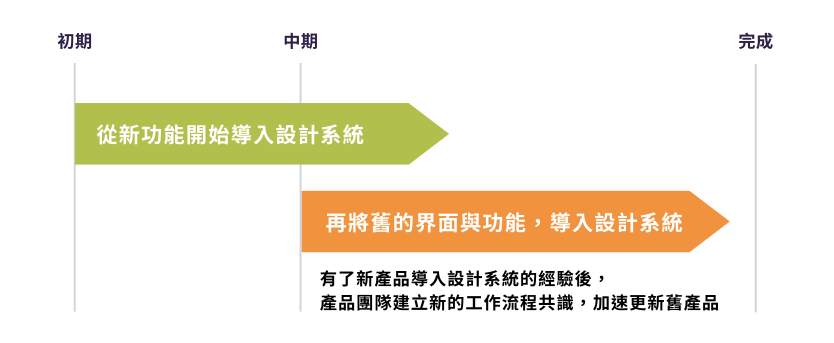 導入設計系統的流程與團隊協作