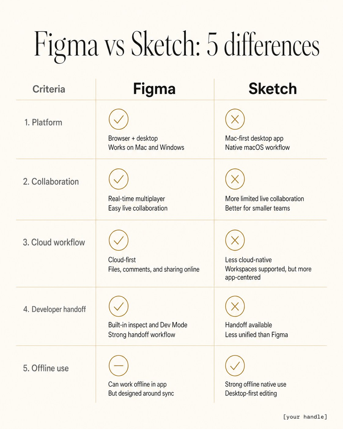 PROMPT 08 實測:Figma vs Sketch 比較表卡