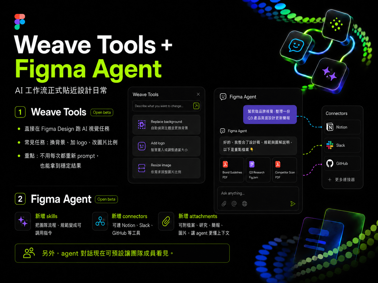 Weave Tools 加 Figma Agent 整理圖:Weave Tools 可在 Figma Design 跑 AI 視覺任務如換背景加 logo,Figma Agent 新增 skills、connectors、attachments,右側顯示 Notion、Slack、GitHub 連接器