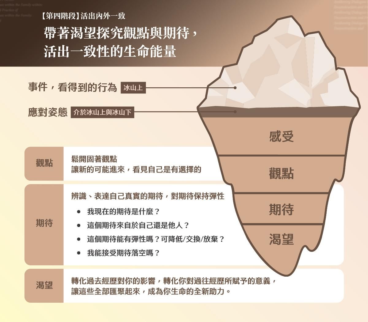 薩提爾冰山結構：水面上的事件與應對姿態，水面下的感受、觀點、期待、渴望各層說明