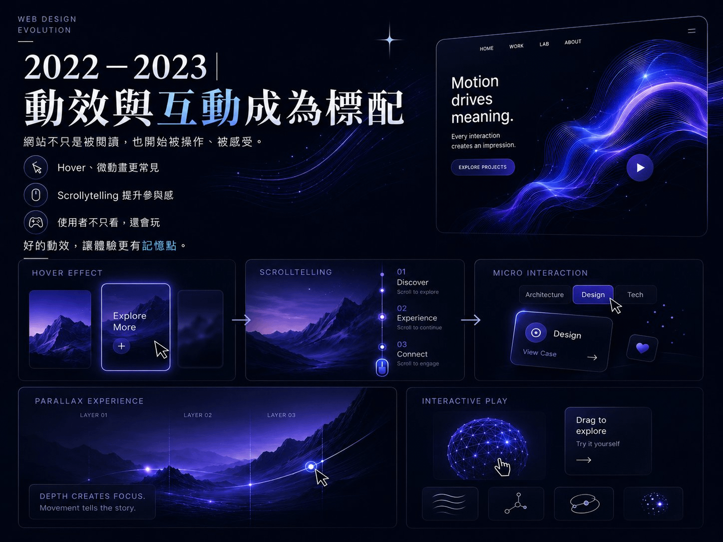 2022–2023 動效與互動設計網站範例：hover 效果、scrollytelling、視差捲動與互動式元件的深色介面